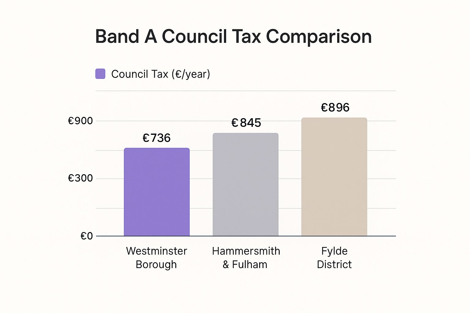 Infographic showing key data about 1. Westminster Borough - Central London's Tax Anomaly