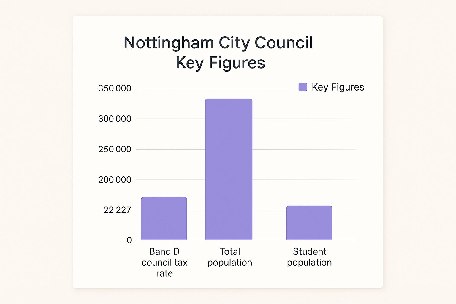 Infographic showing key data about Nottingham City Council